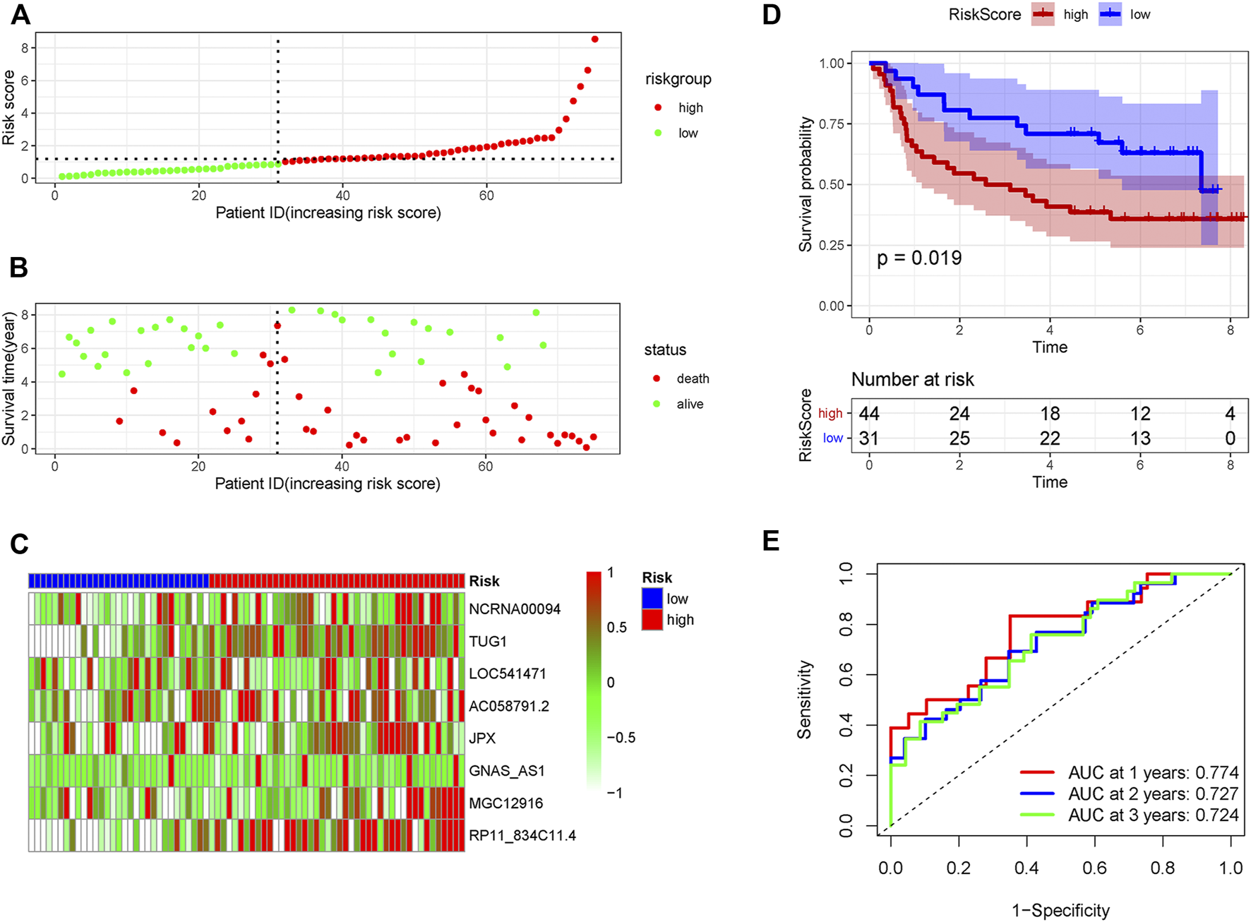 FIGURE 3