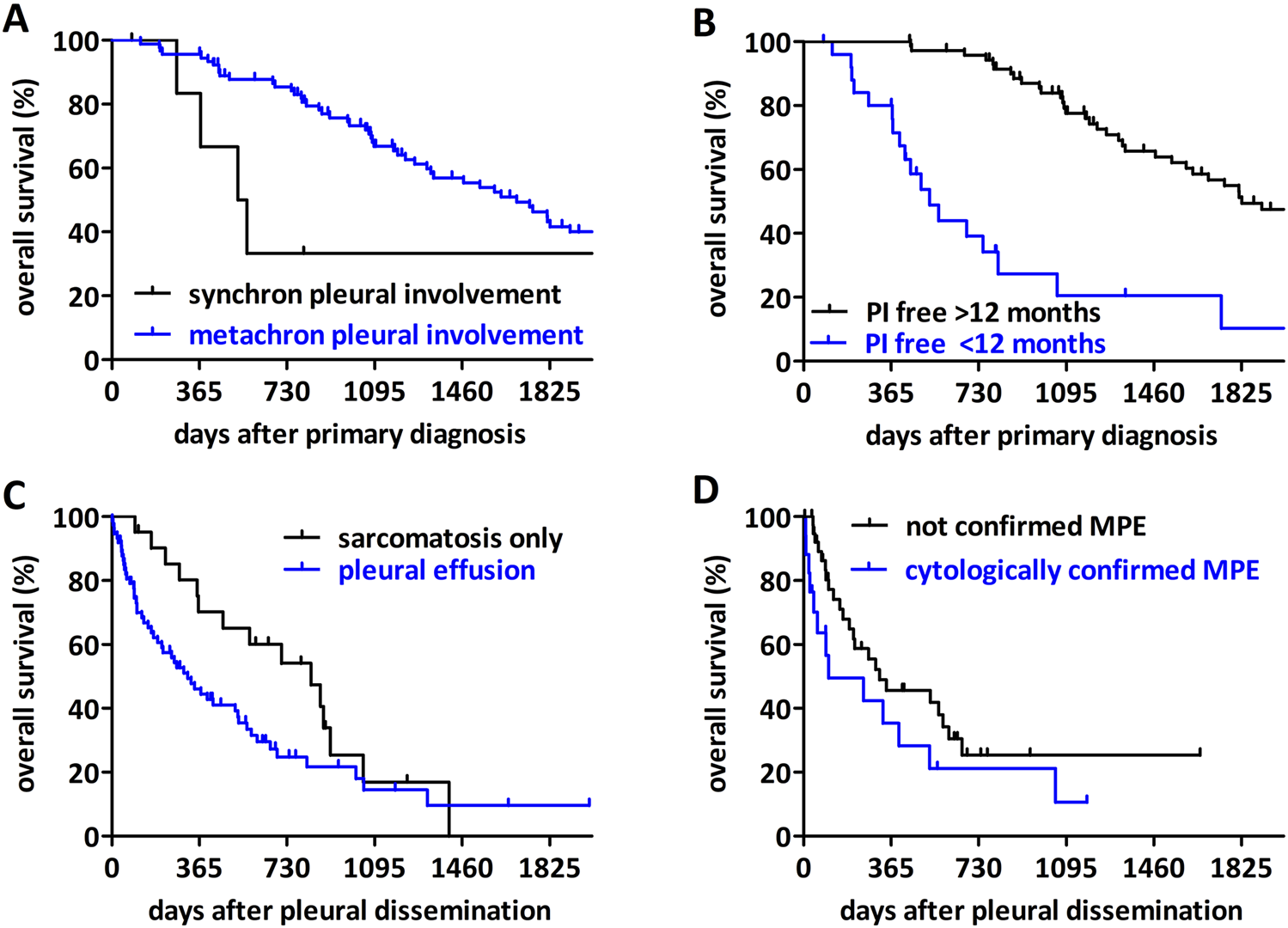 Four Kaplan-Meier survival curves illustrate overall survival percentages over days. Chart A shows synchron versus metachron pleural involvement; B compares PI free durations; C contrasts sarcomatosis only versus pleural effusion, and D displays confirmed versus not confirmed MPE. Each plot uses different line styles to distinguish groups.