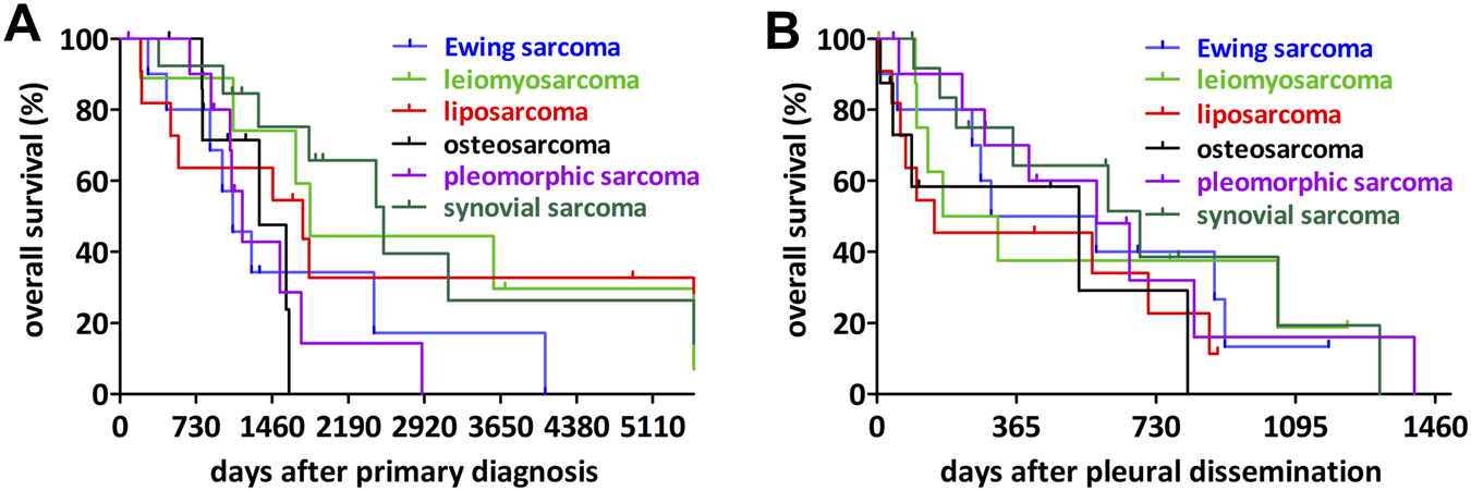 Two Kaplan-Meier survival plots labeled A and B. Plot A shows overall survival (%) over days after primary diagnosis for six sarcoma types: Ewing sarcoma, leiomyosarcoma, liposarcoma, osteosarcoma, pleomorphic sarcoma, and synovial sarcoma. Plot B shows overall survival (%) over days after pleural dissemination for the same sarcoma types. Each type is represented by a different colored line: Ewing sarcoma (blue), leiomyosarcoma (green), liposarcoma (red), osteosarcoma (black), pleomorphic sarcoma (purple), and synovial sarcoma (dark green).