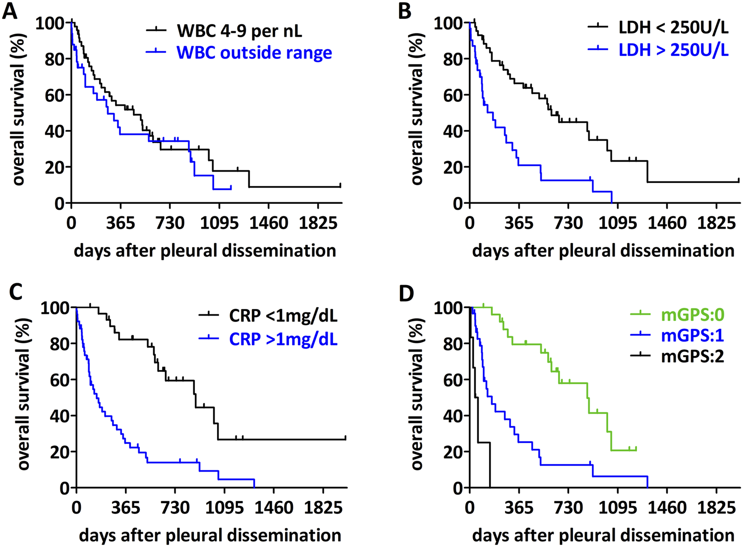 Survival analysis graphs showing overall survival (% y-axis) against days after pleural dissemination (x-axis). Panel A: WBC count comparison. Panel B: LDH levels. Panel C: CRP levels. Panel D: mGPS scores. Each graph features lines representing different groups, indicating varying survival rates over time.