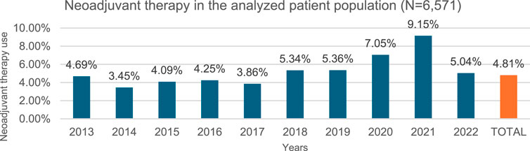 Bar chart showing neoadjuvant therapy use from 2013 to 2022, with percentages ranging from 3.45% in 2014 to 9.15% in 2021. The total percentage is 4.81%. The data is from a population of 6,571 patients.