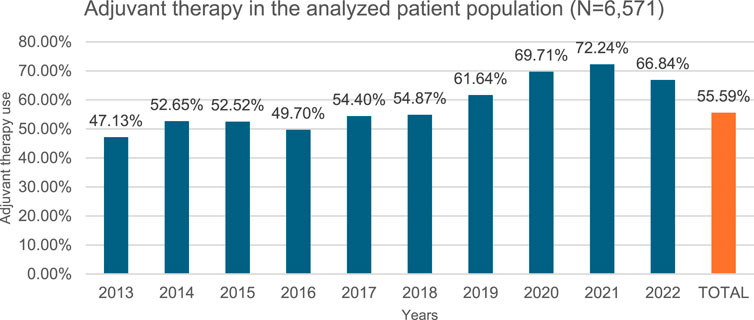 Bar chart showing the use of adjuvant therapy in patients from 2013 to 2022. The percentage increased from 47.13% in 2013 to 66.84% in 2022, peaking at 72.24% in 2021. The total average usage is 55.59%.