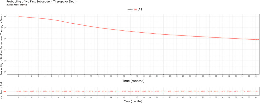 Kaplan-Meier curve shows the probability of no first subsequent therapy or death over 36 months. The probability decreases steadily, starting near 1.0 and reaching 0.58. Below, a risk table tracks the number of individuals at risk, decreasing from 5,494 to 3,200.