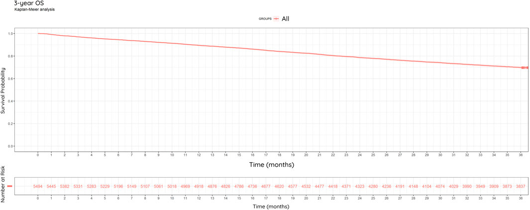 Kaplan-Meier survival curve for a 3-year overall survival (OS) analysis. The graph shows survival probability on the y-axis and time in months on the x-axis. The curve gradually declines over 36 months. Below, the number at risk decreases from 5,494 to 3,837 over the same period.