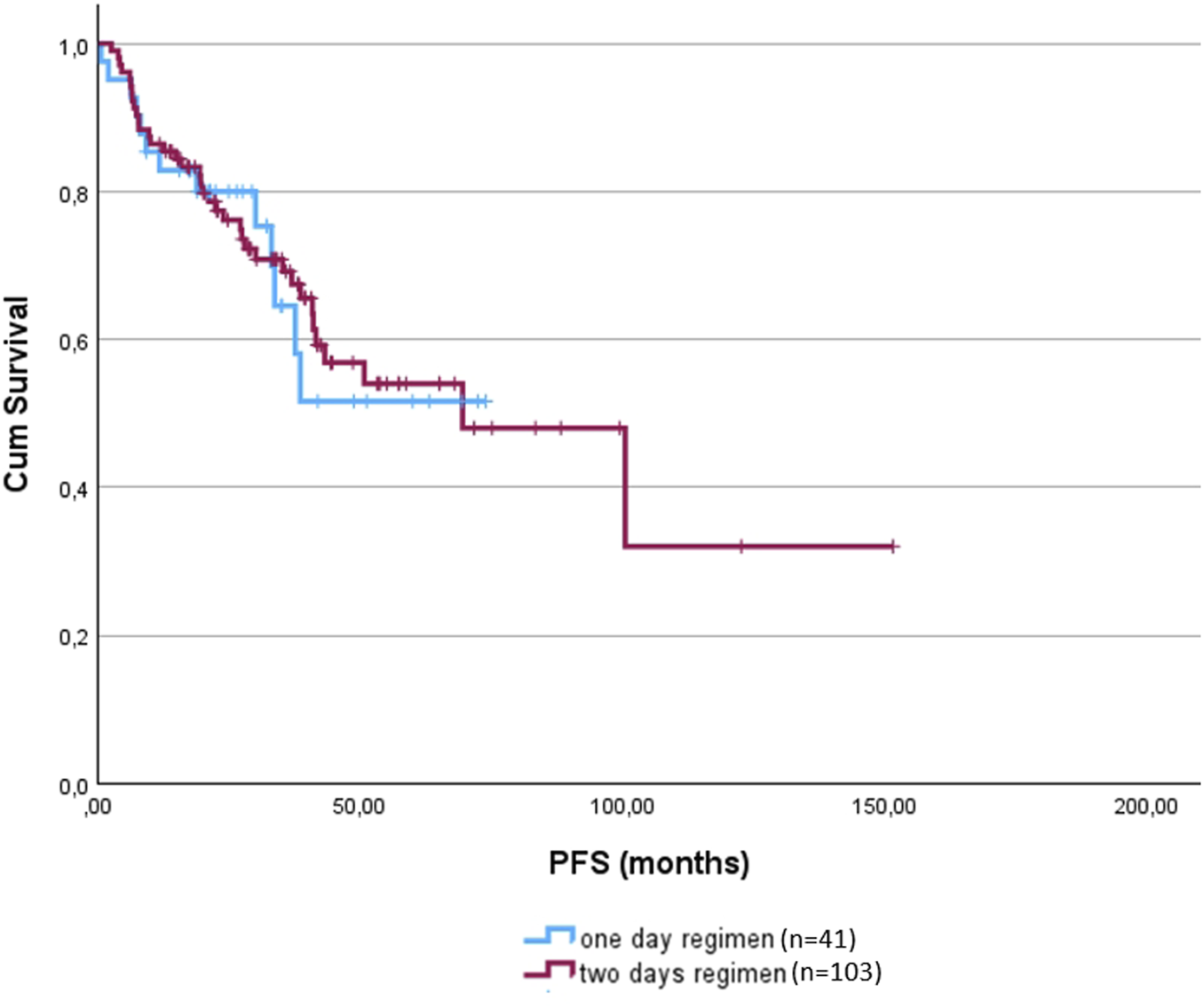 Kaplan-Meier survival curve showing cumulative progression-free survival (PFS) in months. Two regimens are compared: a one-day regimen (n=41) in blue and a two-day regimen (n=103) in red. Both regimens show declining survival, with lines closely aligned initially and slightly diverging over time.