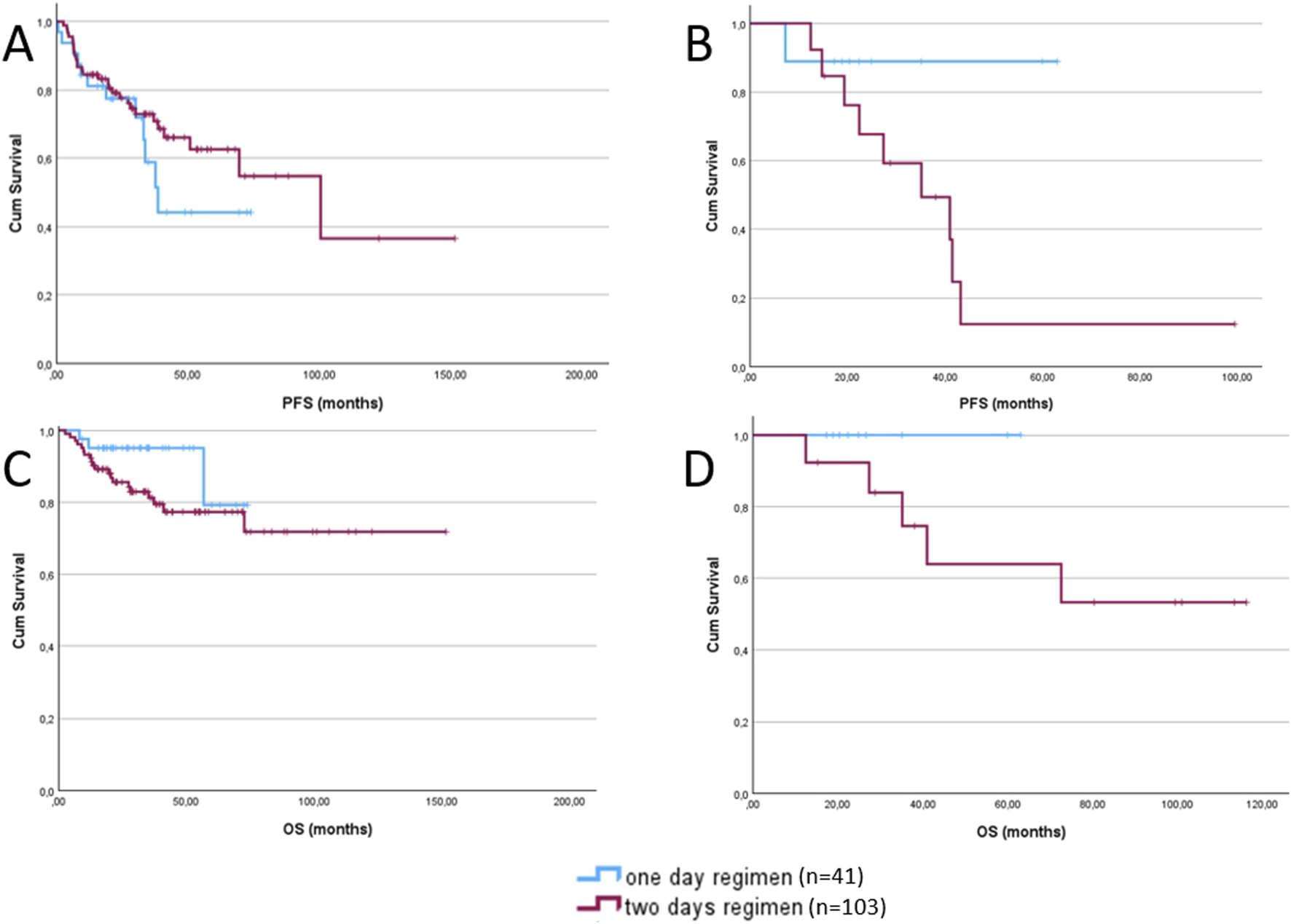 Four Kaplan-Meier survival curves labeled A to D. Graphs A and C display PFS and OS for "one day" and "two days" regimens received as first line treatment. Graphs B and D compare the PFS and OS of the same regimens in second or subsequent lines. Blue represents "one day regimen" with 41 participants, and red represents "two days regimen" with 103 participants. Cumulative survival is plotted on the y-axis, and time in months is on the x-axis.