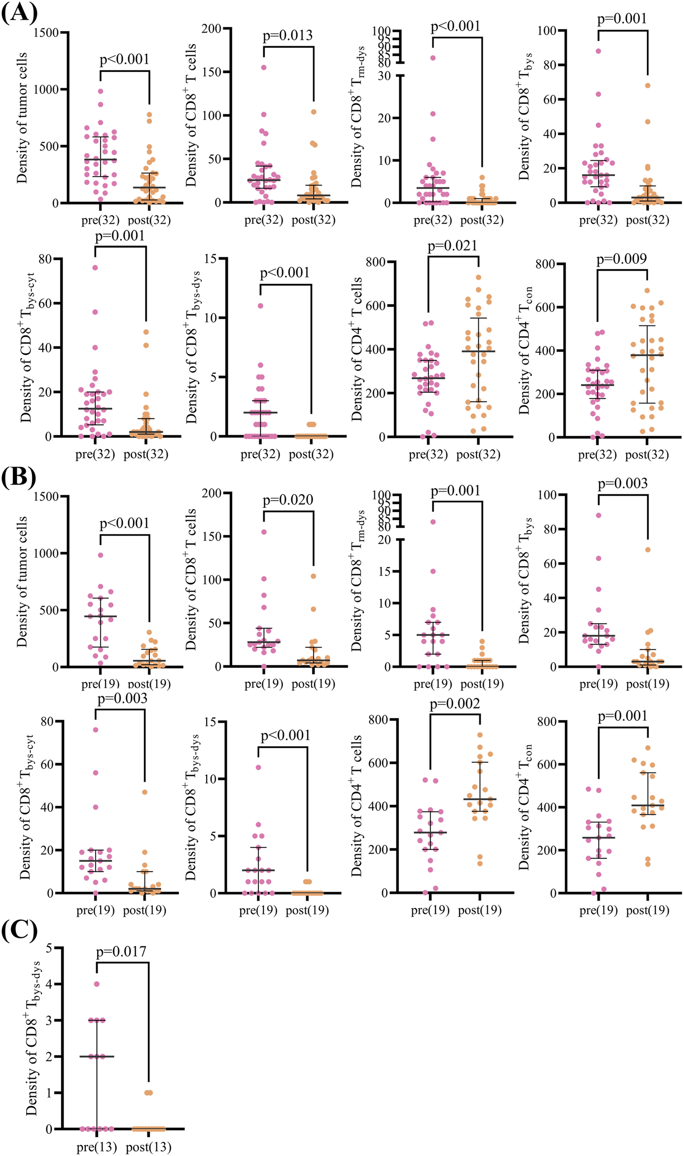 Dot plots showing the density of various cell types pre and post-treatment. Panel A shows data for thirty-two samples, Panel B for nineteen samples, and Panel C for thirteen samples. Each subpanel compares the densities of different cells, such as tumor cells, CD8+ T cells, and CD4+ T cells, with statistical significance indicated by p-values. Pink dots represent pre-treatment and orange dots represent post-treatment.