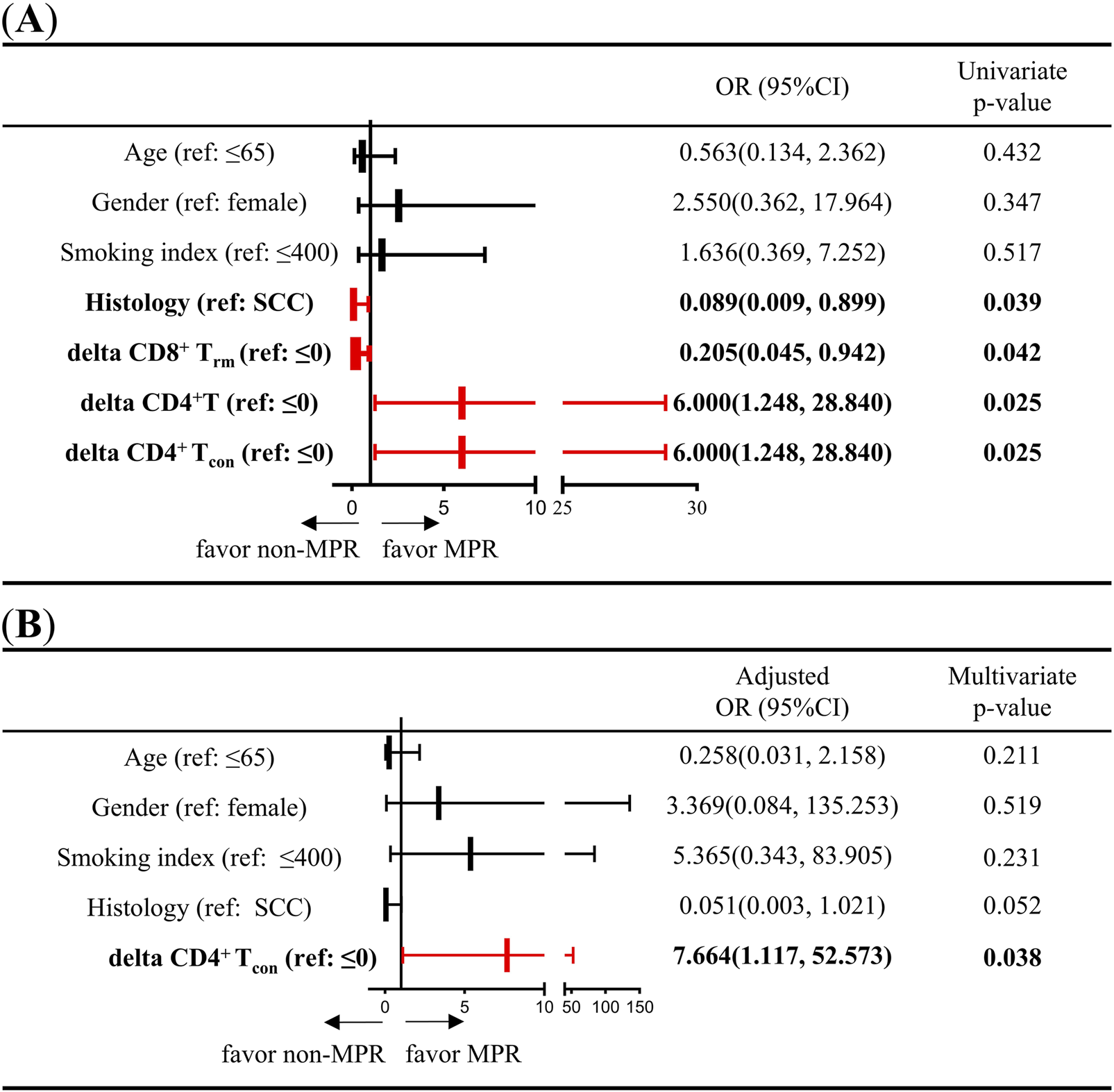 Chart with two panels (A and B) depicting odds ratios and confidence intervals for various factors related to MPR. Panel A shows univariate analysis including age, gender, smoking, histology, delta CD8⁺ T\(_{\text{rm}}\), delta CD4⁺T, and delta CD4⁺ T\(_{\text{con}}\). Histology and delta CD4⁺ T\(_{\text{con}}\) have significant p-values. Panel B shows multivariate analysis with factors including age and gender. Delta CD4⁺ T\(_{\text{con}}\) shows significant results. Factors favoring MPR are highlighted in red.
