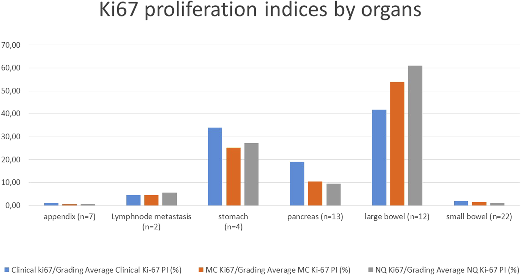 Bar chart titled "Ki67 proliferation indices by organs" showing data for appendix, lymph node metastasis, stomach, pancreas, large bowel, and small bowel. Indices are measured in percentages for three categories: Clinical Ki67, MC Ki67, and NQ Ki67. Large bowel has the highest indices, particularly in Clinical and MC categories, while appendix shows the lowest.