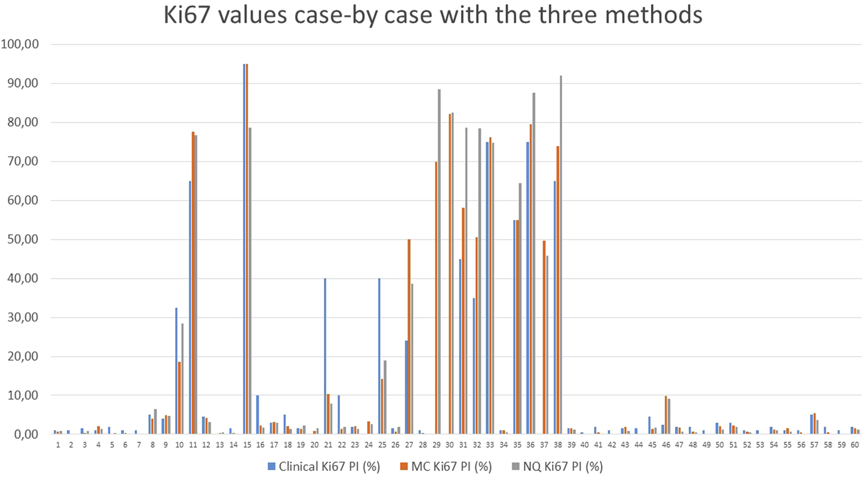 Bar chart comparing Ki67 values case-by-case using three methods: Clinical, MC, and NQ. The x-axis shows cases one through sixty, and the y-axis represents Ki67 percentage values from zero to one hundred. Values vary significantly among the methods across cases, with notable peaks and variations around cases ten to thirty-seven.