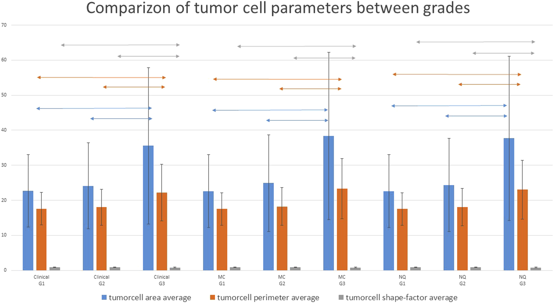 Bar chart comparing tumor cell parameters between various grades: Clinical G1, G2, G3, MC G1, G2, G3, and NQ G1, G2, G3. It shows average tumor cell area in blue, perimeter in orange, and shape-factor in gray. Error bars depict variability, with arrows indicating significant differences between groups.