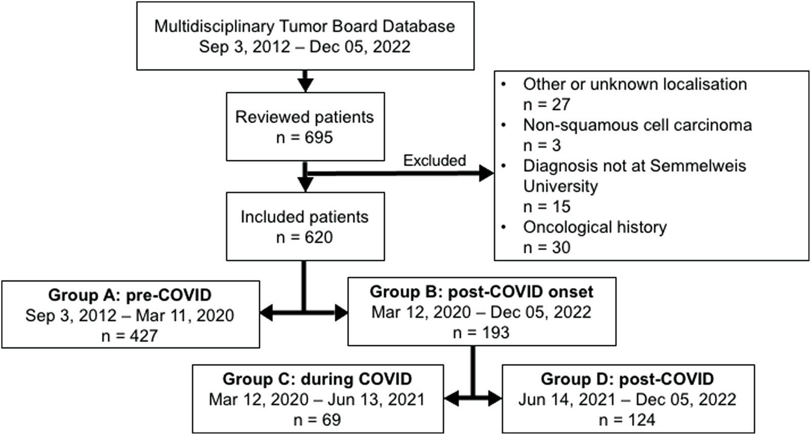 Flowchart showing patient selection from the Multidisciplinary Tumor Board Database between September 3, 2012, and December 5, 2022. Out of 695 reviewed patients, 75 were excluded for localization, cancer type, diagnosis site, or oncological history. The remaining 620 patients were divided into four groups: Group A (pre-COVID, 427 patients), Group B (post-COVID onset, 193), further split into Group C (during COVID, 69) and Group D (post-COVID, 124).