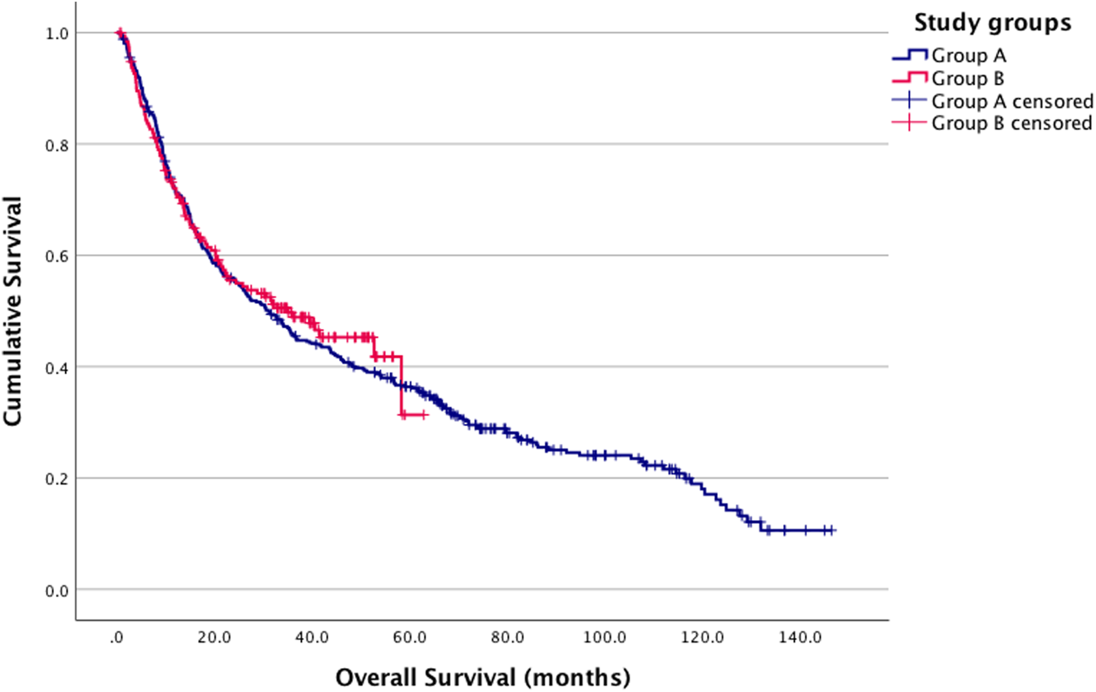 Kaplan-Meier survival curve comparing cumulative survival over months for Group A and Group B, with censored data indicated; both groups show a steady decrease in survival rates over time.