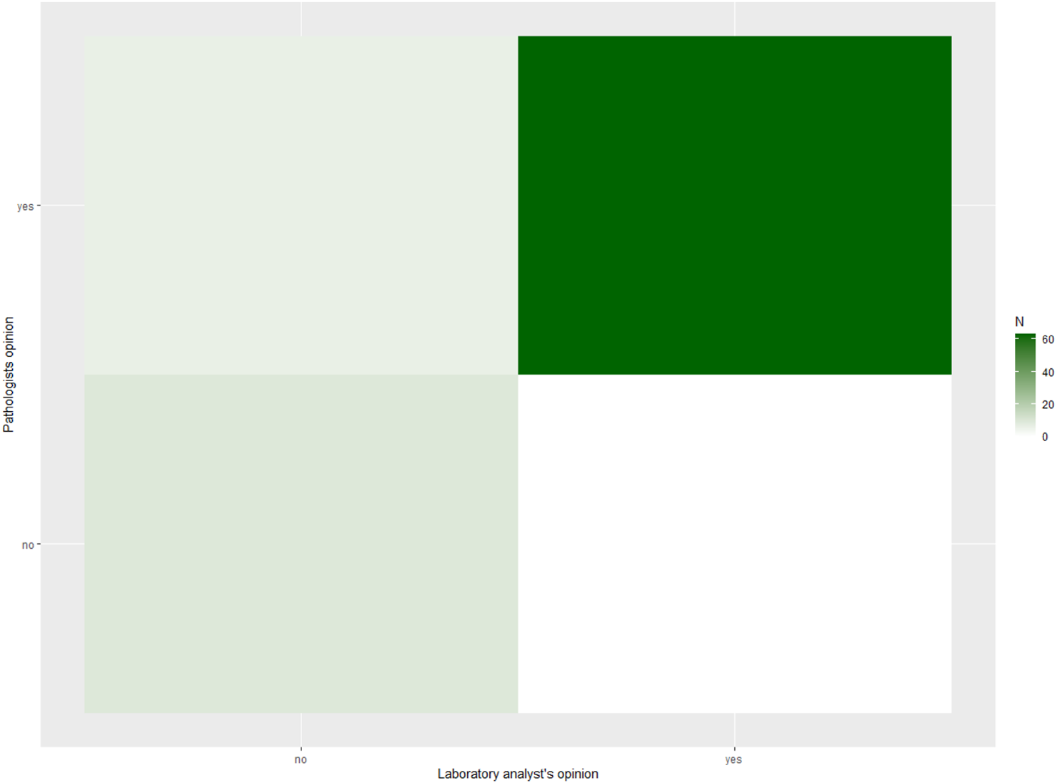 Matrix chart showing the agreement between laboratory analysts and pathologists. It has four quadrants: top left and bottom right are lightly shaded representing fewer agreements, while top right is dark green indicating a high number of agreements. The axes are labeled "Laboratory analyst's opinion" and "Pathologist's opinion" with options "yes" and "no." A gradient scale on the right represents frequency from zero to over sixty.