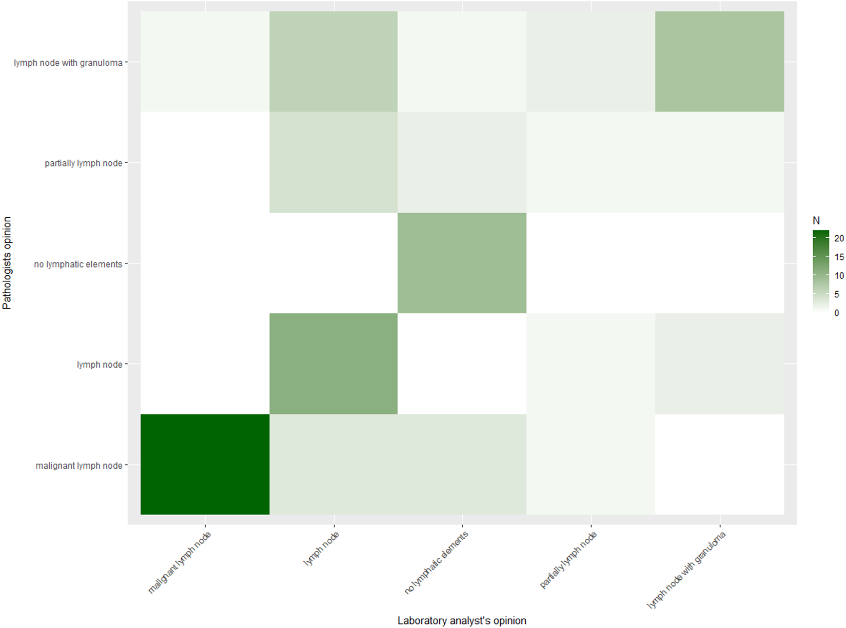 Heatmap comparing pathologists' and laboratory analysts' opinions on lymph node assessments. Categories include malignant lymph node, lymph node, no lymphatic elements, partially lymph node, and lymph node with granuloma. The color scale ranges from light to dark green, representing counts from zero to over twenty.